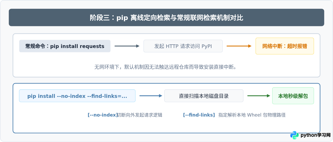 Python离线安装包怎么用？Windows无网环境部署指南