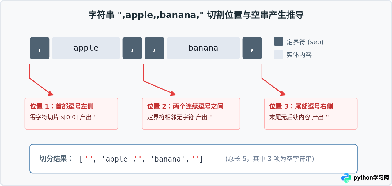 Python split分割结果含空字符串的原因及过滤方法