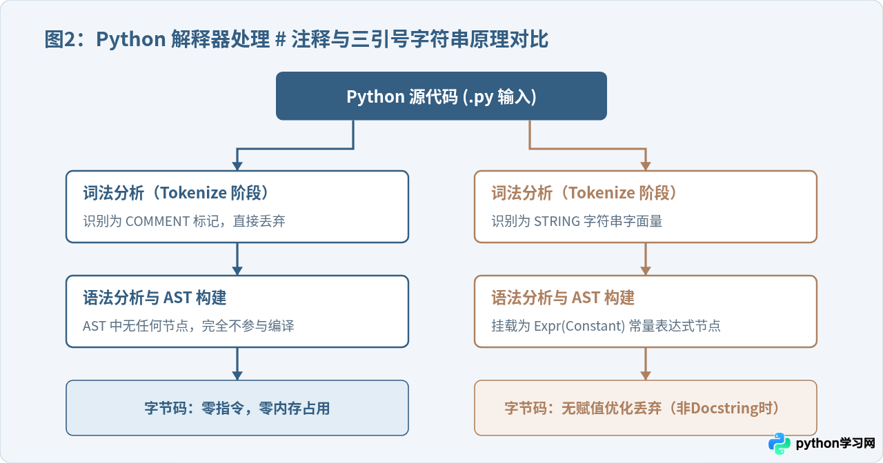 Python注释符号怎么写：单行#与多行三引号用法