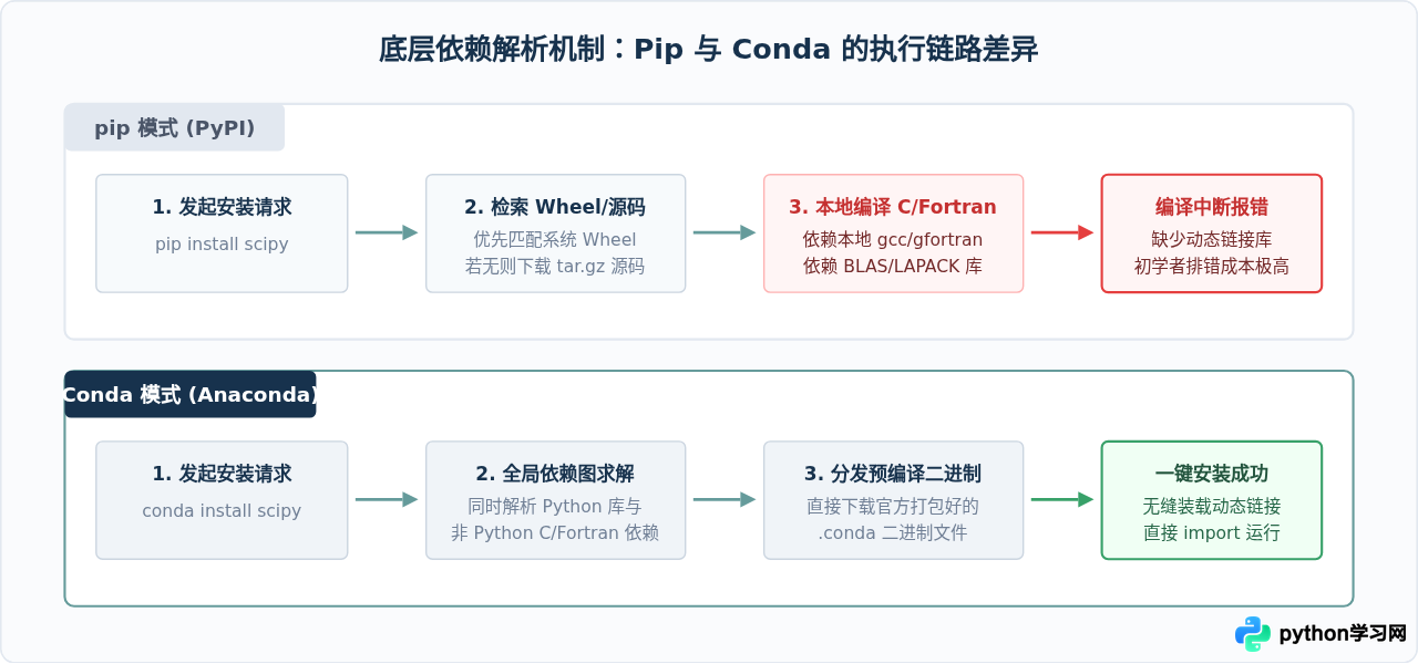 数据科学初学者为什么推荐下载Anaconda而非官方Python