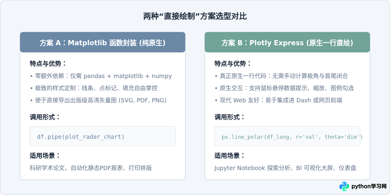 Python Pandas DataFrame 直接绘制雷达图