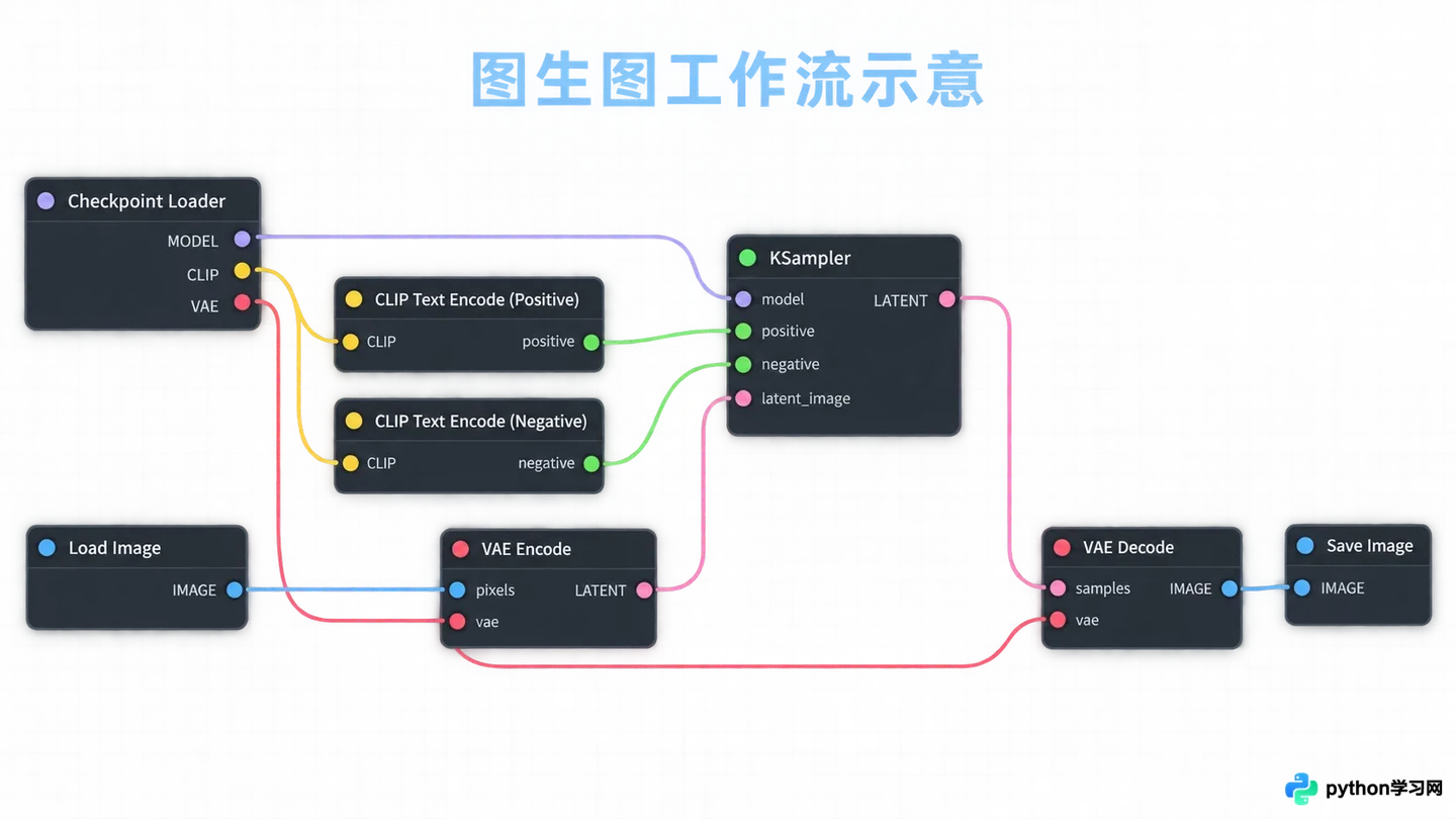 ComfyUI图生图工作流搭建：Image Load与VAE Decode节点连接技巧