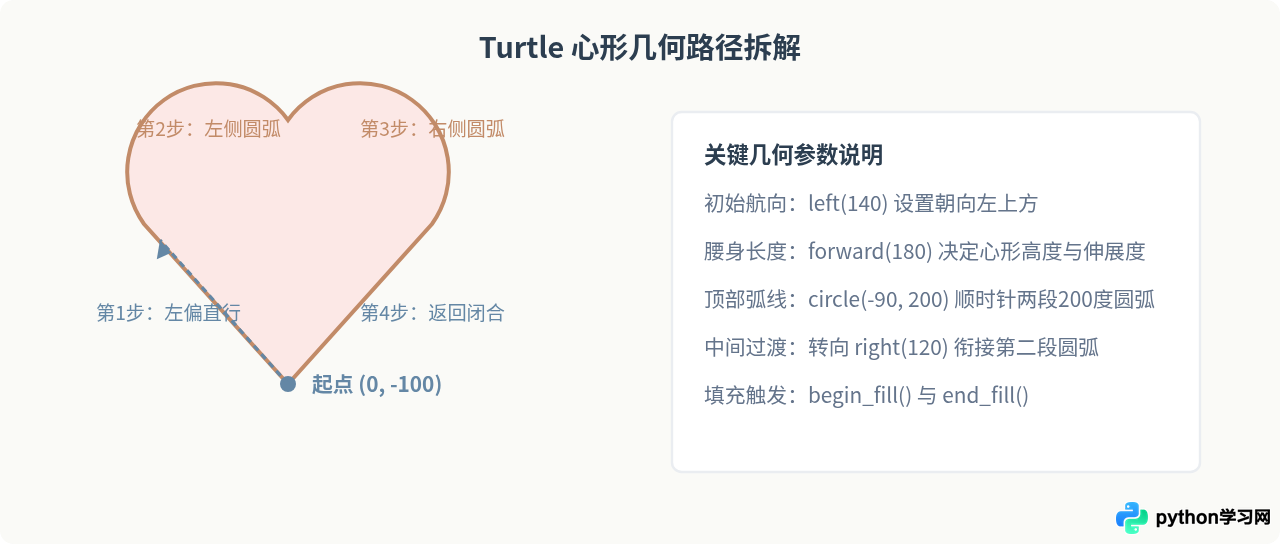 怎么用Python绘制心形和樱花图案？创意绘图代码示例