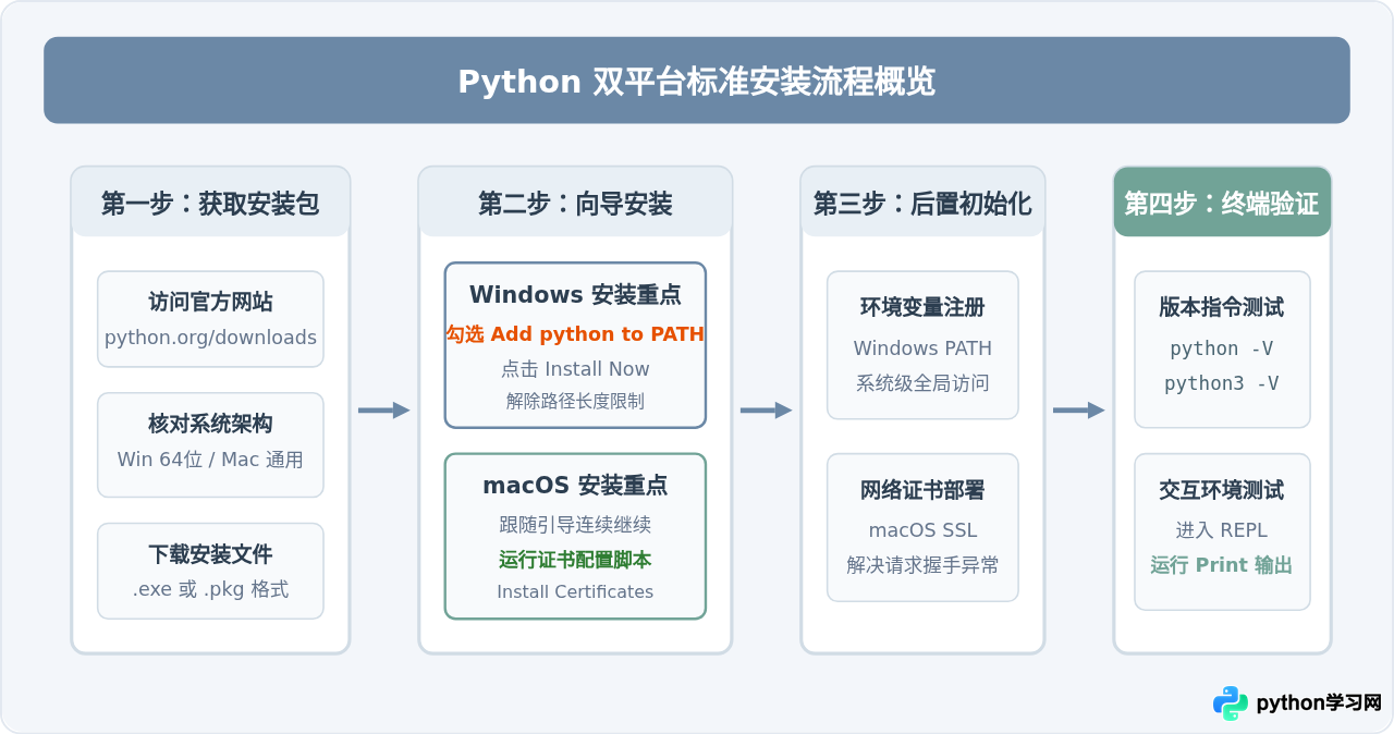 Windows和macOS怎么下载并安装Python