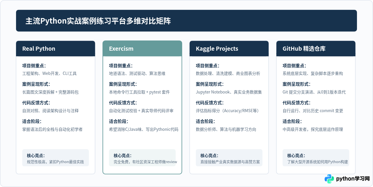 想通过实战项目提升Python能力？这些网站提供完整案例练习