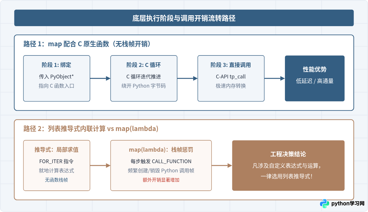 Python map函数与列表推导式对比：何时选择哪种写法更合适