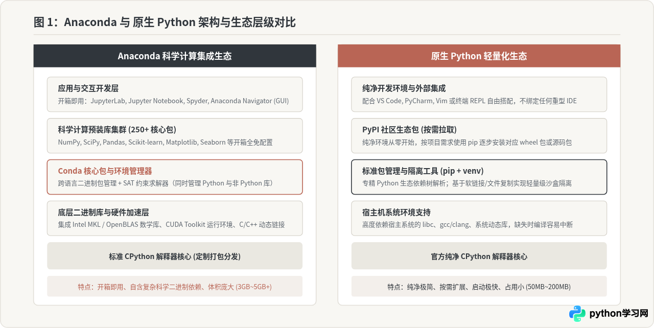 数据科学用Anaconda还是原生Python?场景对比分析