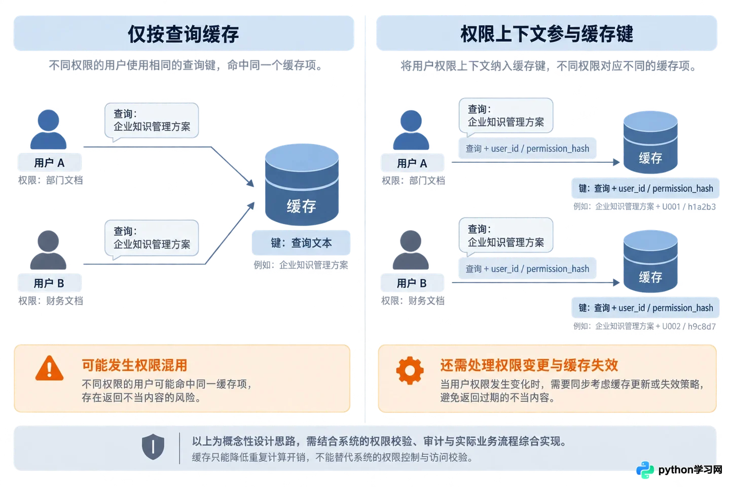 企业级RAG知识库怎么实现文档权限隔离与安全控制