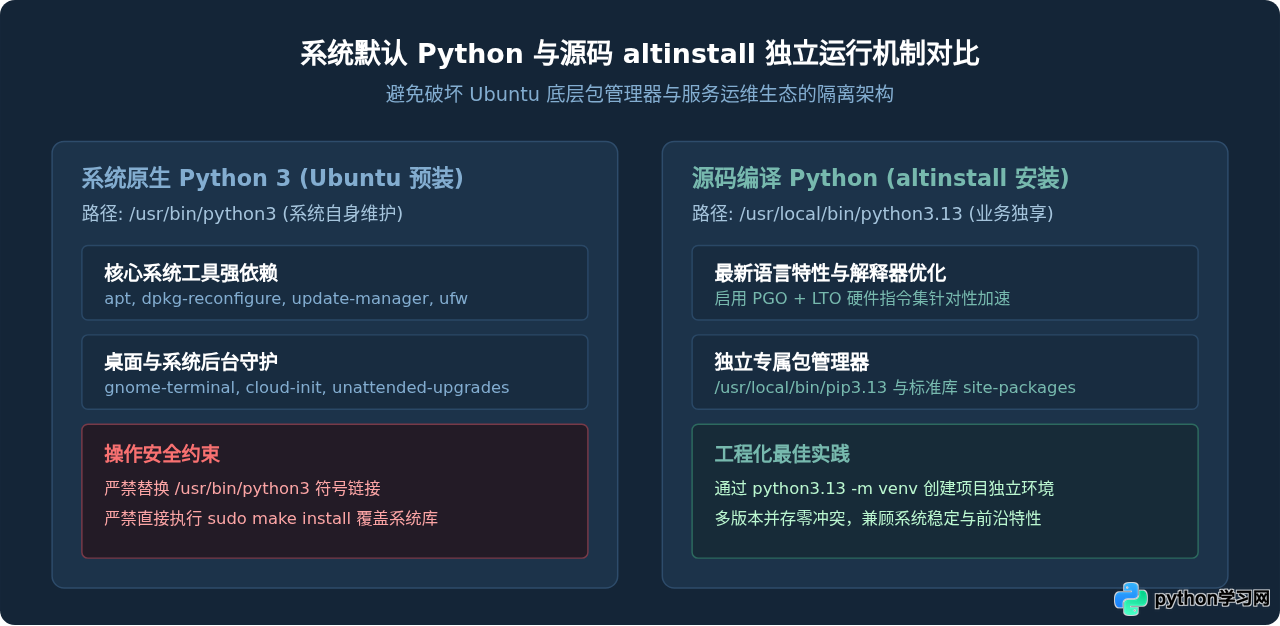 Ubuntu下从源码编译安装最新版Python完整步骤