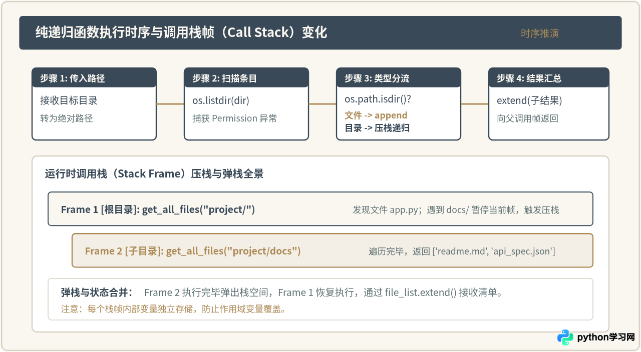 Python递归遍历文件夹获取所有子文件的方法
