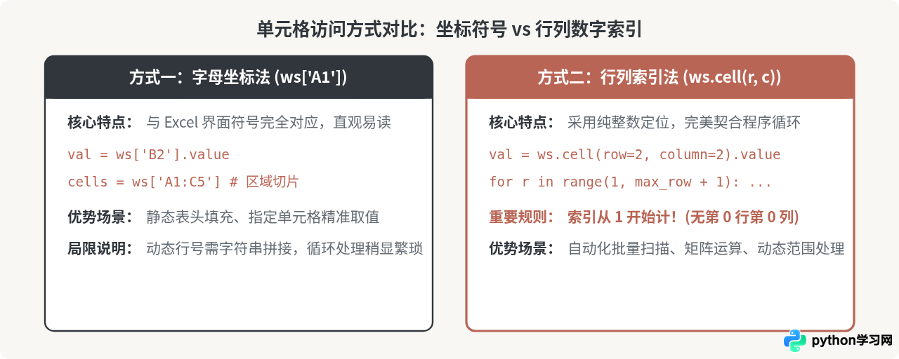 Python使用openpyxl读写Excel文件的基础教程