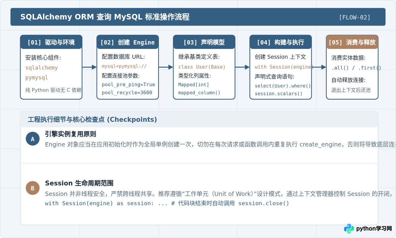Python使用SQLAlchemy ORM查询MySQL数据指南