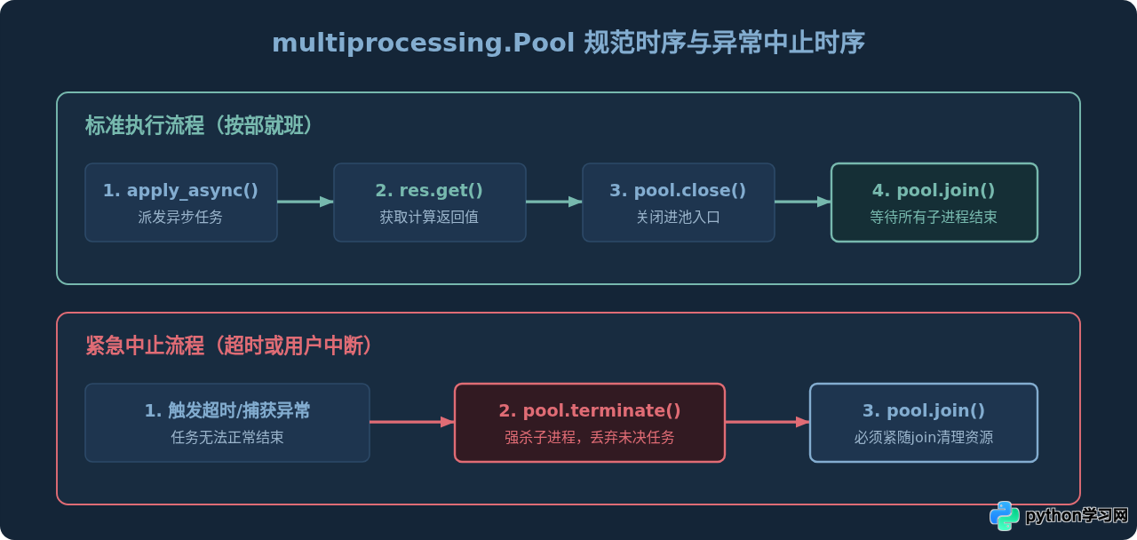 Python多进程中join()、get()与terminate()的执行顺序与区别
