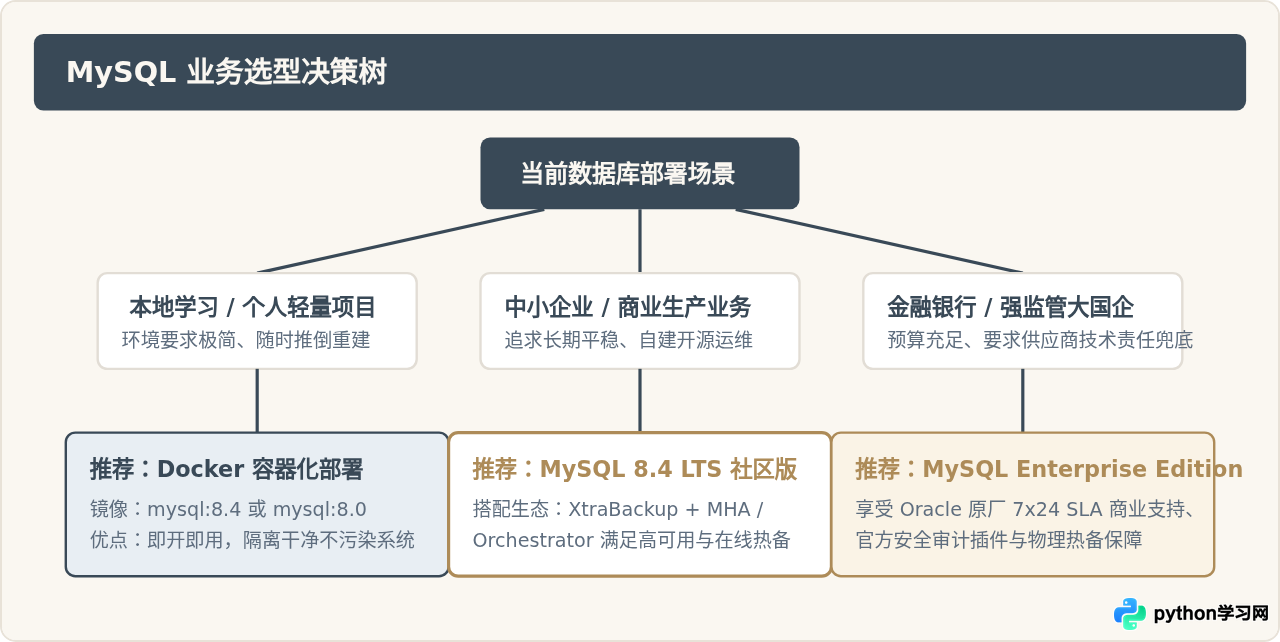 MySQL下载哪个版本？社区版与企业版区别及选型建议