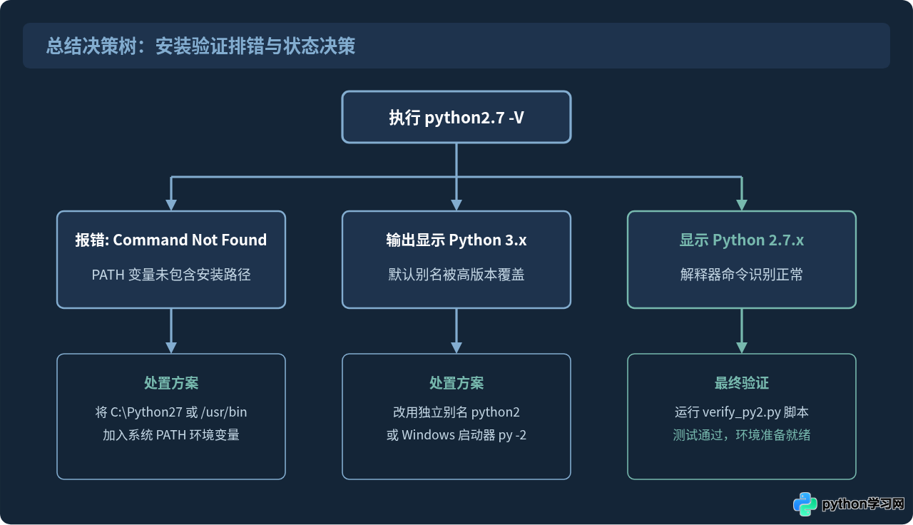 验证Python 2.7安装成功：版本检查与简单脚本运行