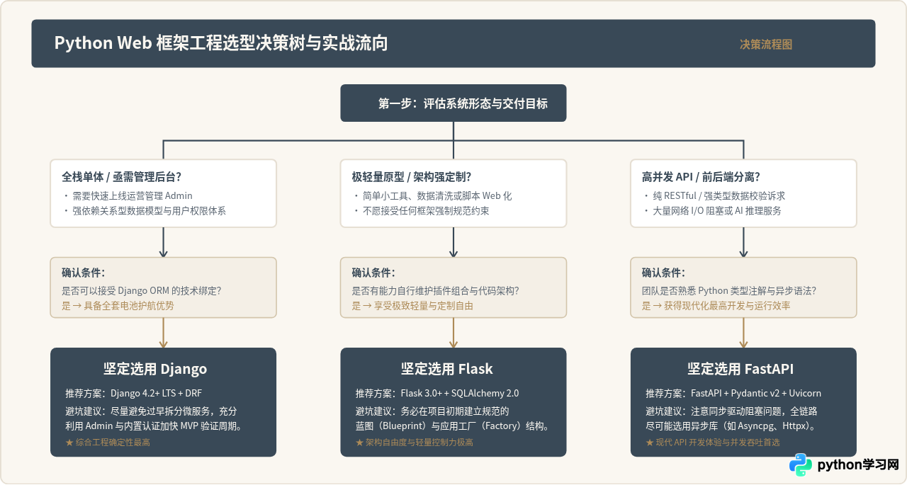 Python Web后端开发实战：Django、Flask与FastAPI框架选型指南