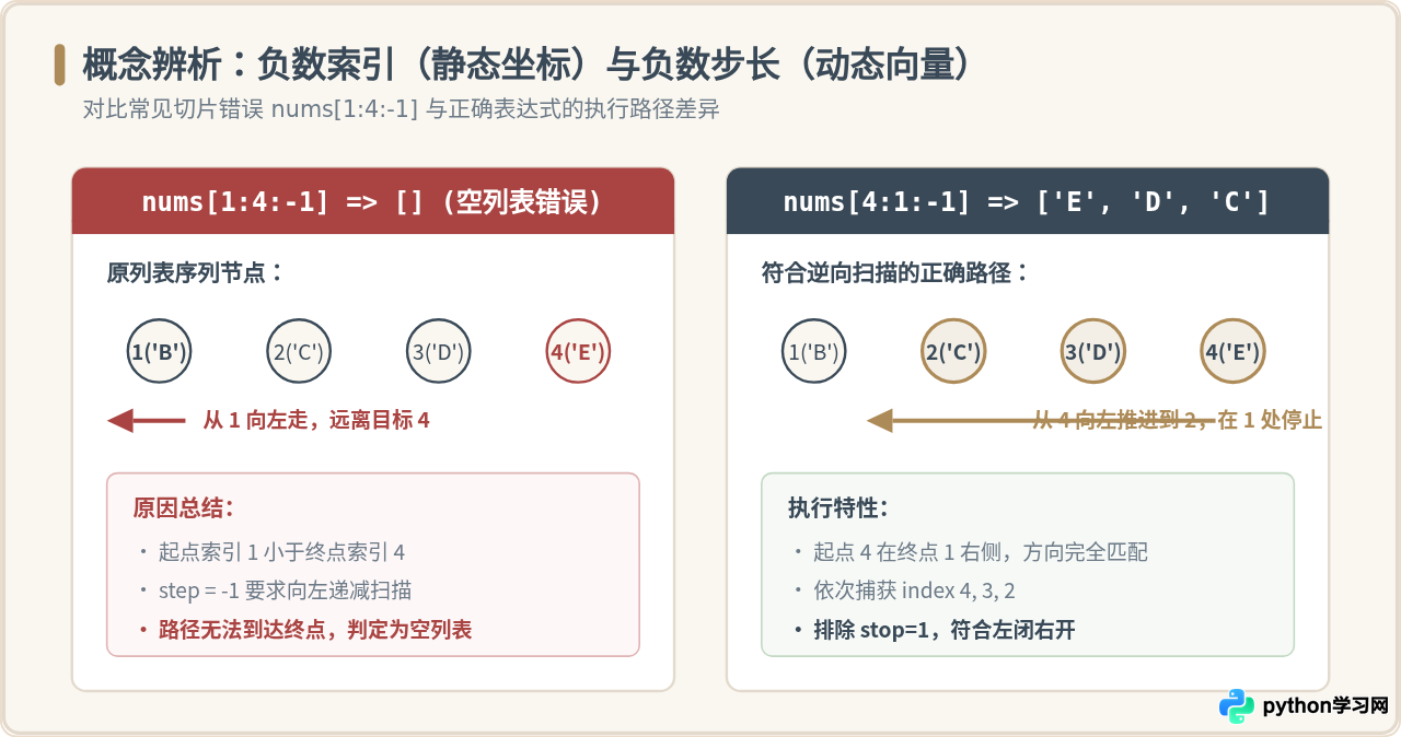 Python切片步长为负数怎么取值？列表反转技巧解析
