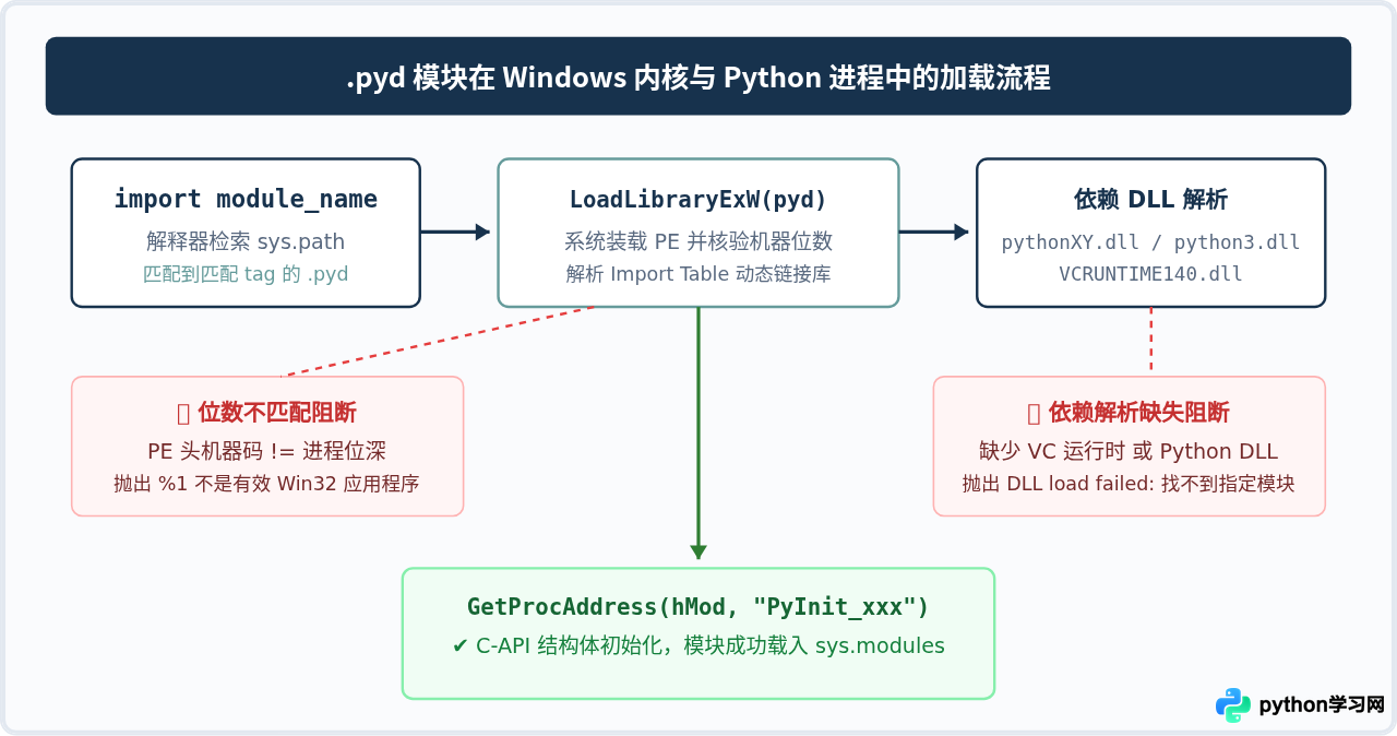 Python版本与pyd文件不兼容导致导入失败的检查方法