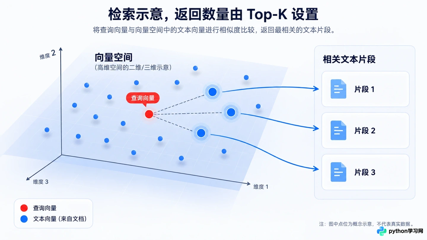 构建RAG系统的关键组件:向量数据库、Embedding与LLM协作机制