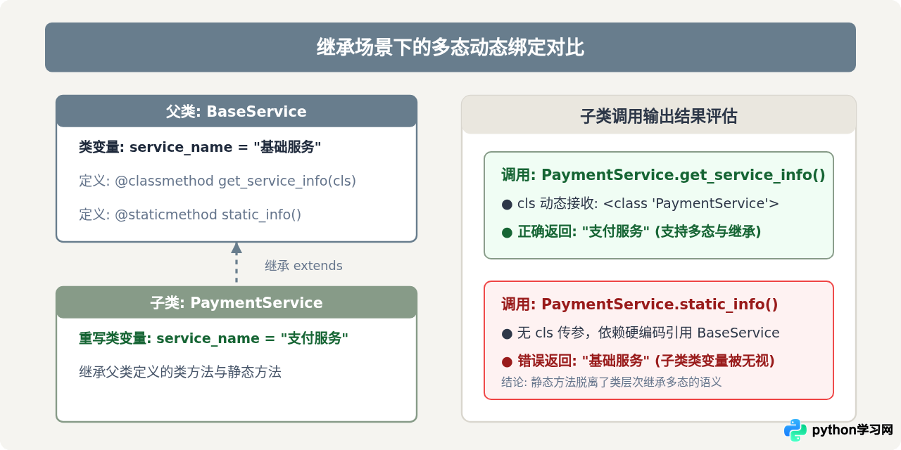 Python类方法怎么访问类变量而静态方法不能