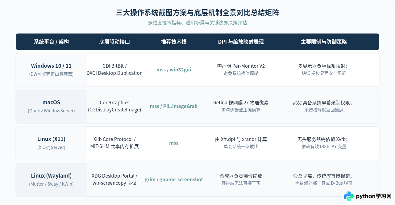 Python跨平台截图代码适配：Windows、macOS与Linux差异
