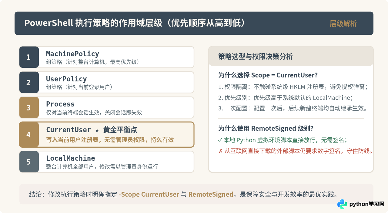 Windows下VS Code Python配置报错：执行策略限制怎么解决