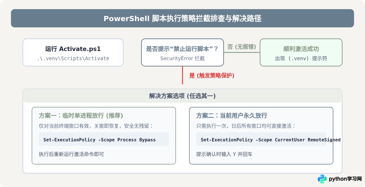 Windows下怎么激活Python虚拟环境(CMD与PowerShell)