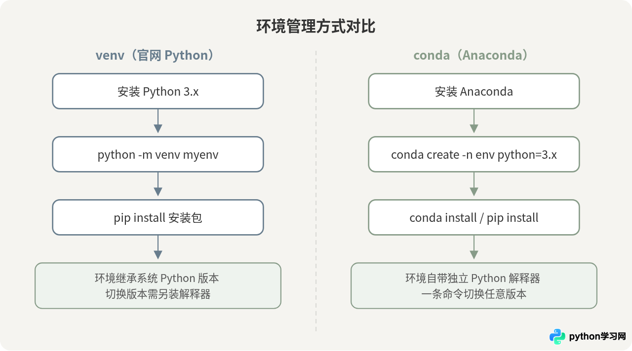 Anaconda预装Python与官网下载Python有什么区别
