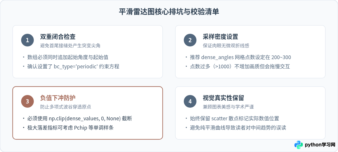 Python matplotlib 雷达图怎么实现平滑曲线连接