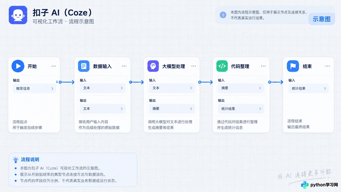 利用扣子AI搭建智能客服与数据分析助手:两个实战案例解析
