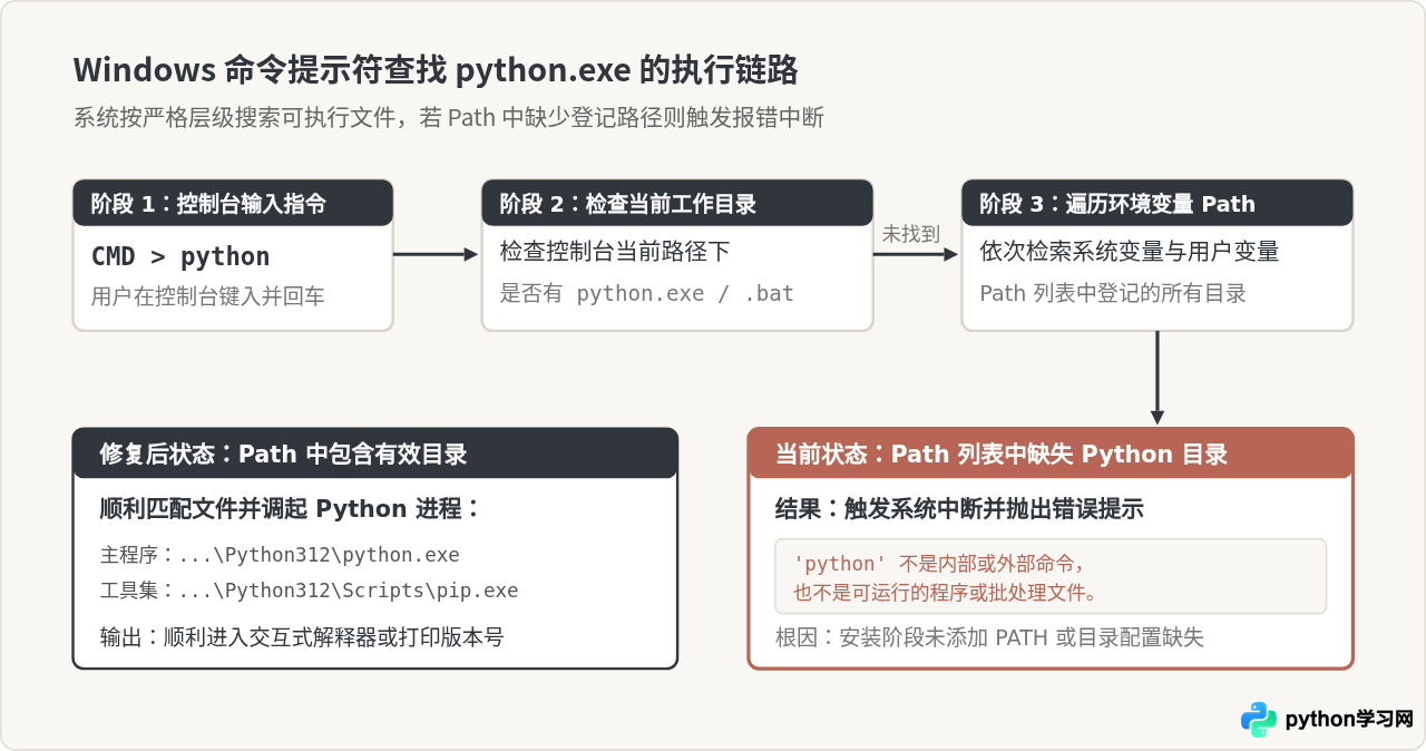 Windows安装Python后提示&ldquo;不是内部或外部命令&rdquo;的解决方法