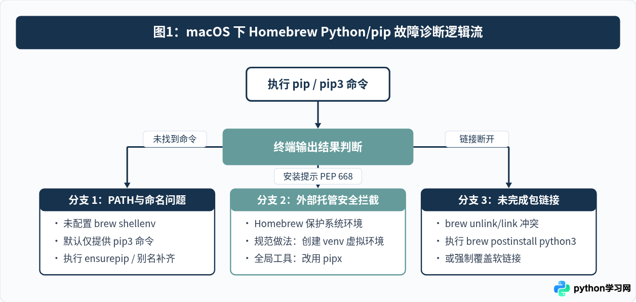 macOS Homebrew安装Python后pip不可用的修复步骤