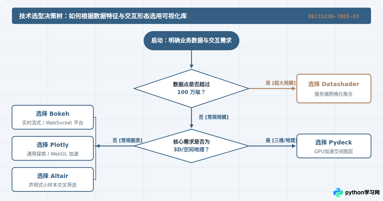除了Matplotlib，Python还有哪些高性能交互式绘图库？