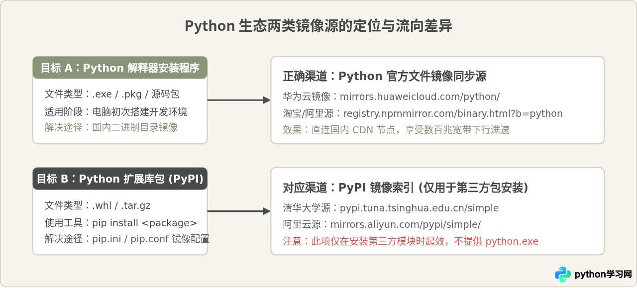 国内网络环境下怎么加速下载Python稳定版安装包