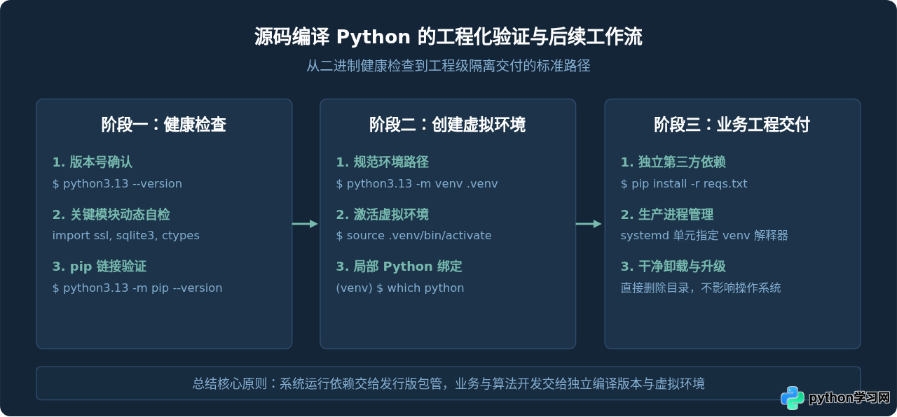 Ubuntu下从源码编译安装最新版Python完整步骤