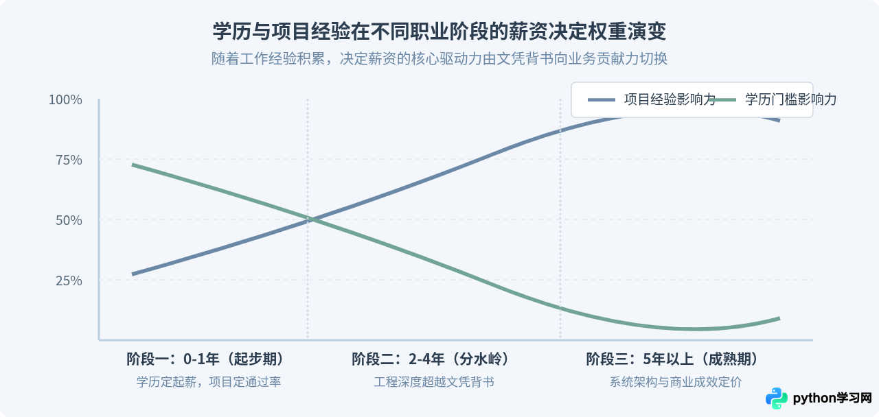 影响Python程序员薪资的关键因素：学历、项目经验还是证书
