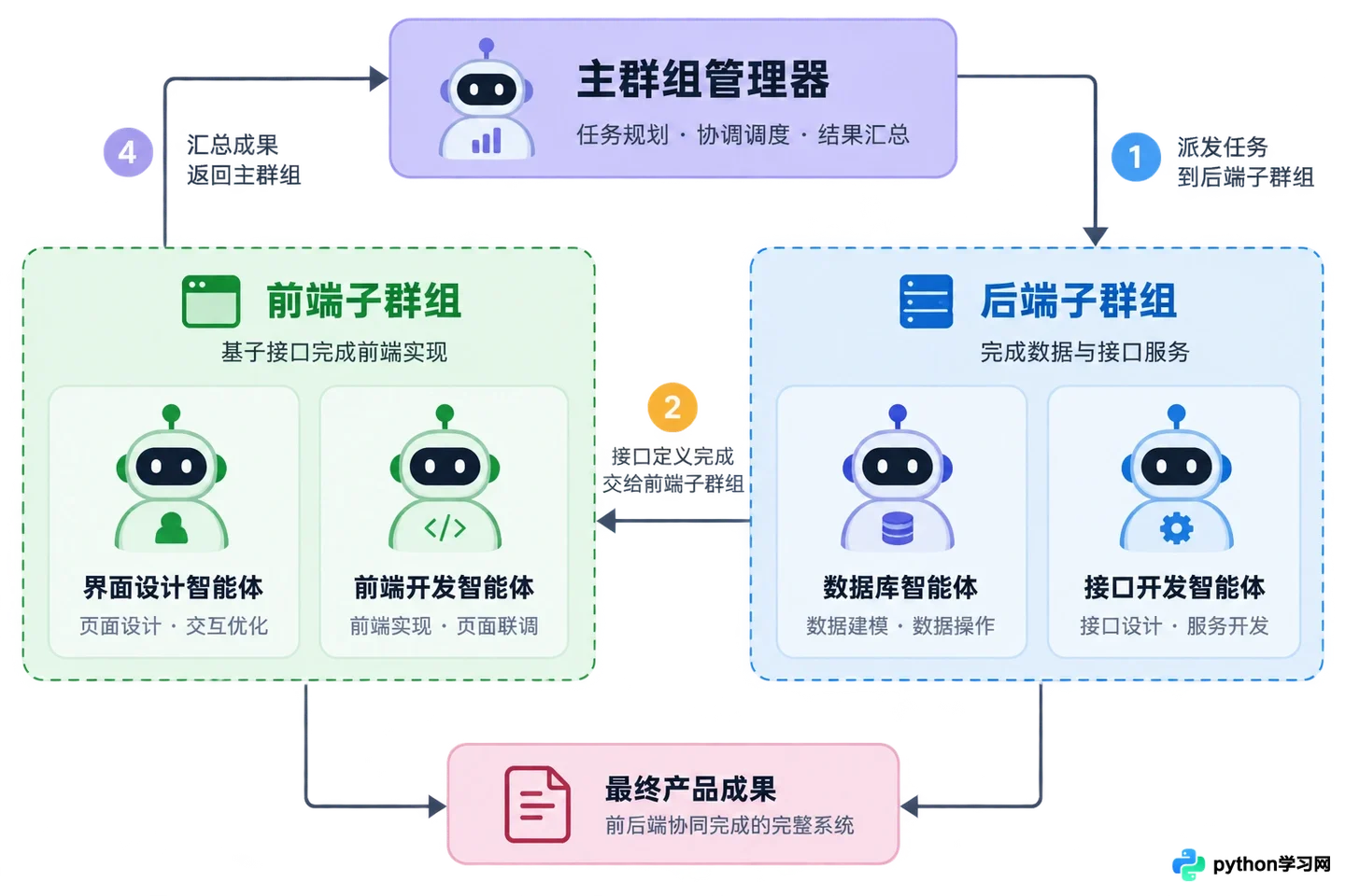 多智能体协作系统开发:基于AutoGen的任务分配与通信机制实现