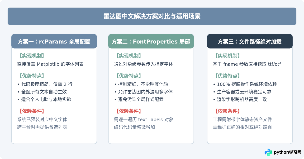 Python 雷达图中文标签乱码怎么解决