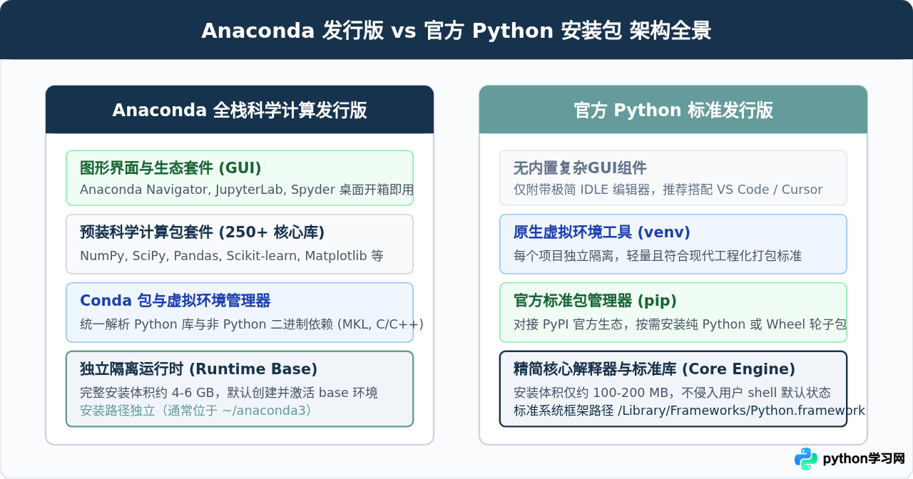 Mac下Anaconda与官方Python安装包怎么选
