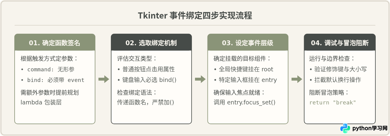 Python Tkinter事件绑定：怎么处理按钮点击与键盘输入