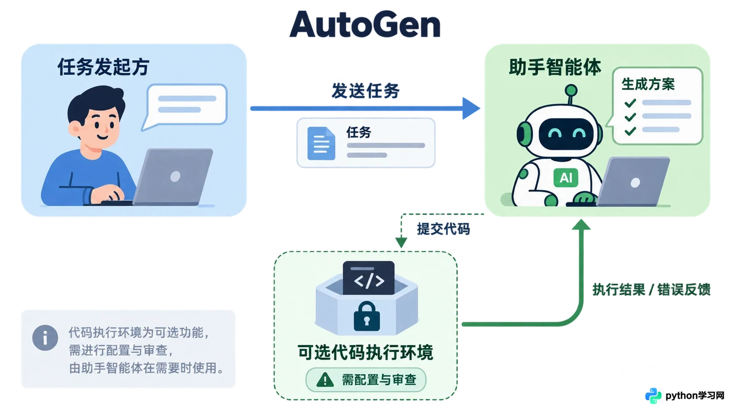 LangChain、AutoGen等主流AI智能体开发框架盘点