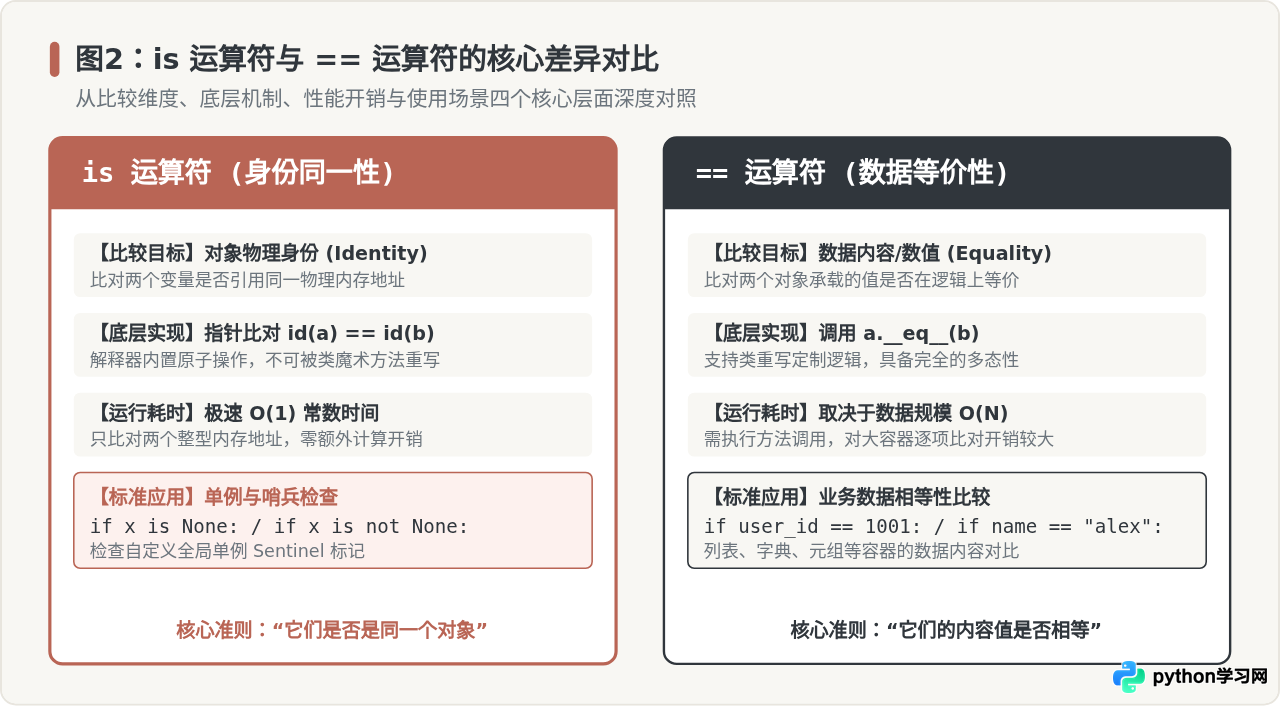 Python中is运算符是什么意思