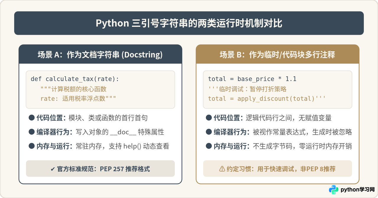 Python中使用三引号'''或"""进行多行注释的正确写法