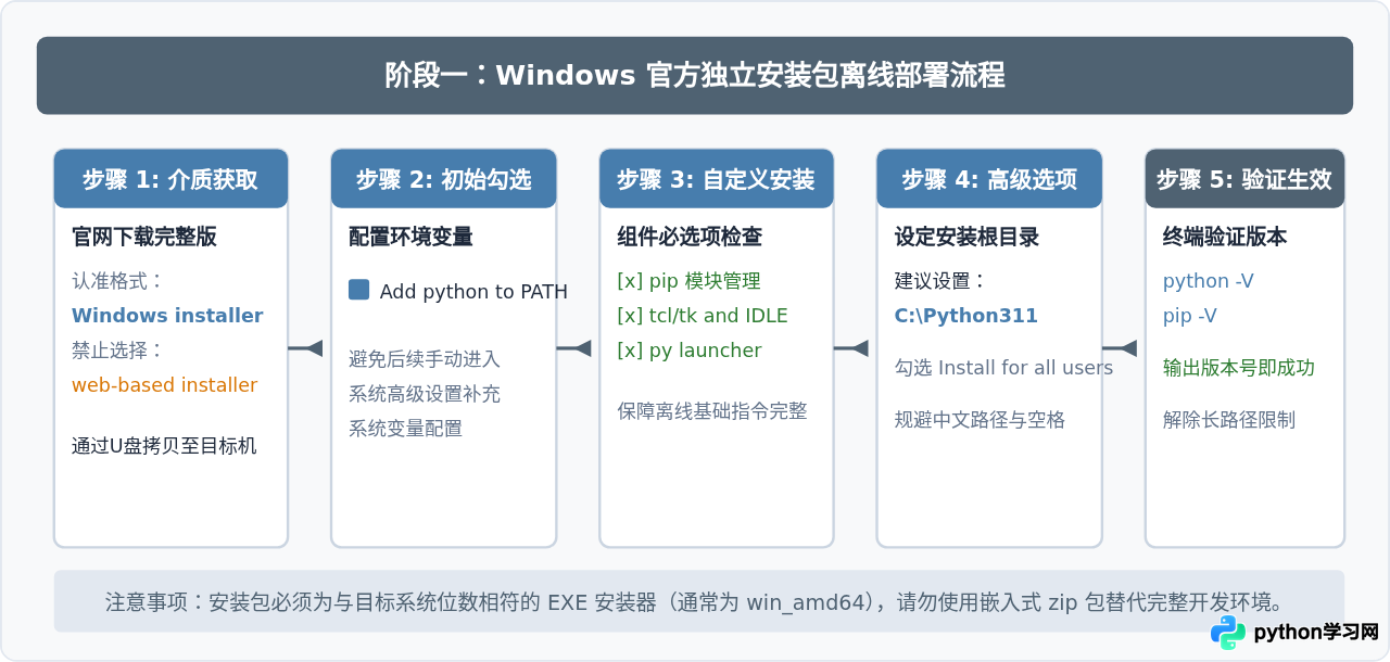 Python离线安装包怎么用？Windows无网环境部署指南
