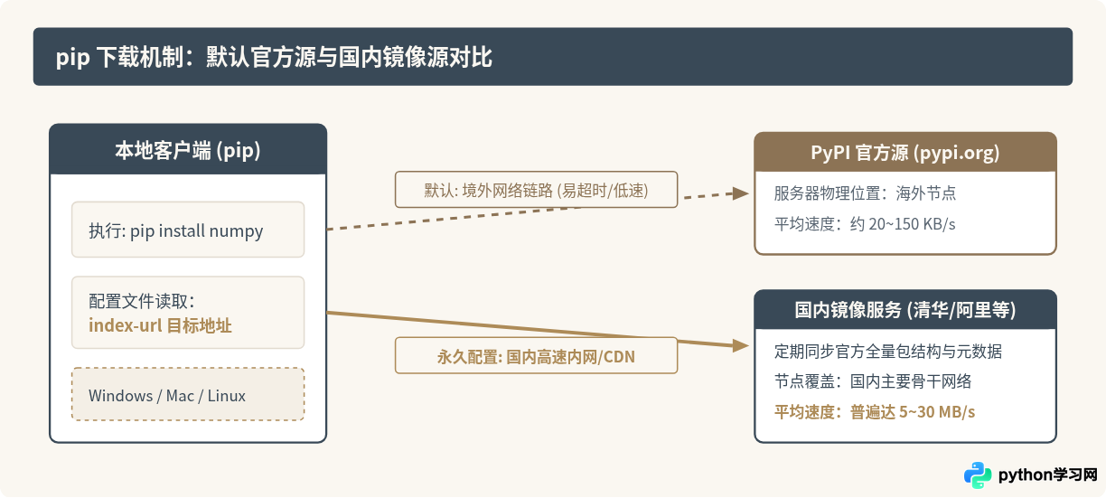 Python pip怎么永久配置国内镜像源(Windows/Mac/Linux)