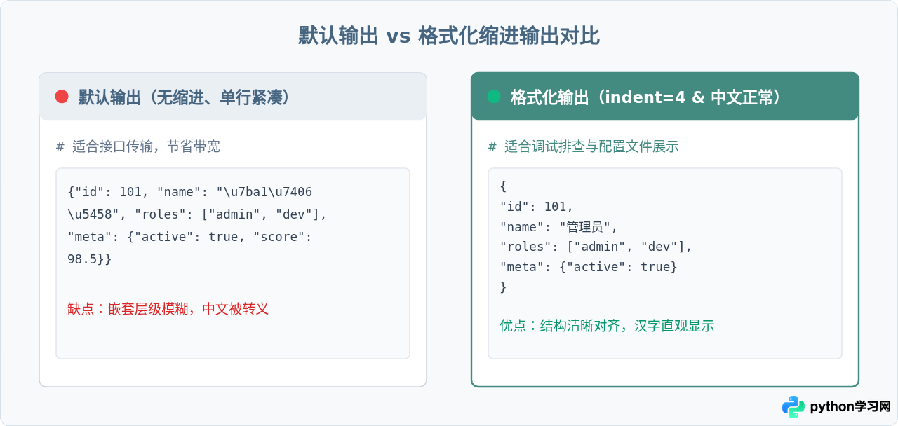 怎么让Python输出的JSON字符串格式化缩进以便阅读