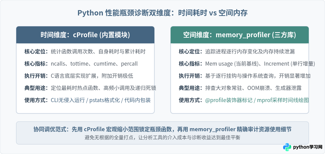 Python性能分析工具推荐：cProfile与memory_profiler使用详解