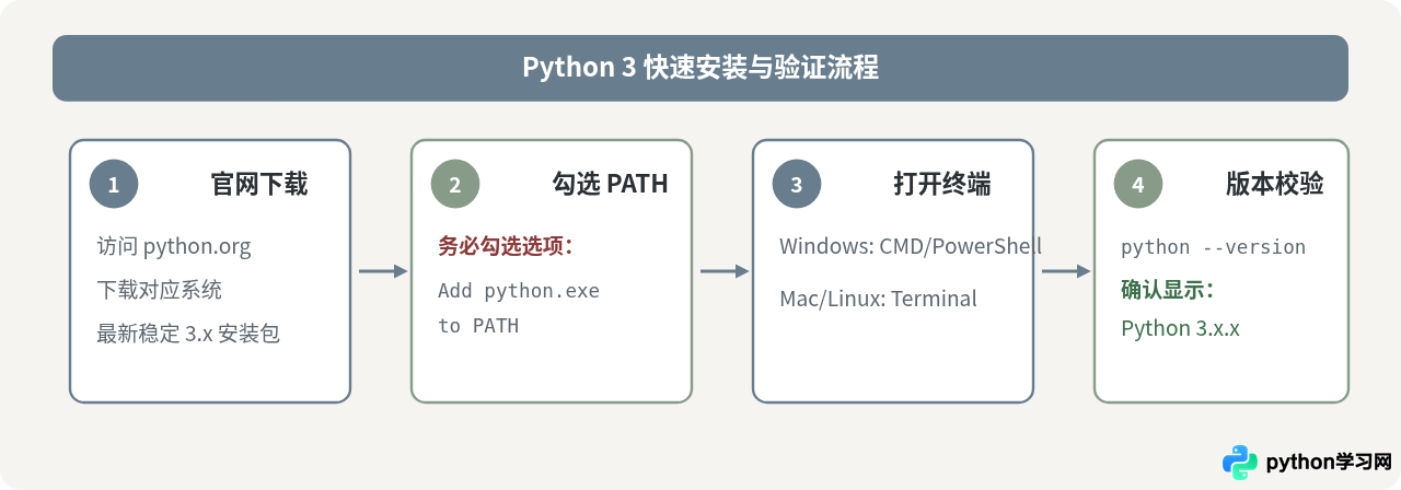 现在学Python应该选2.0还是3.0版本
