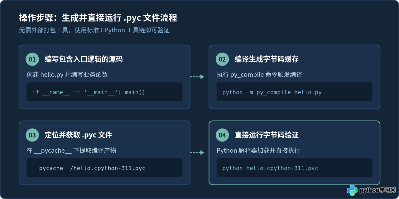 可以直接运行Python的.pyc文件吗