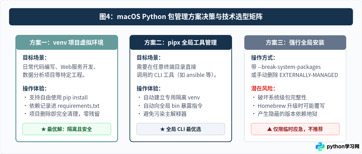 macOS Homebrew安装Python后pip不可用的修复步骤